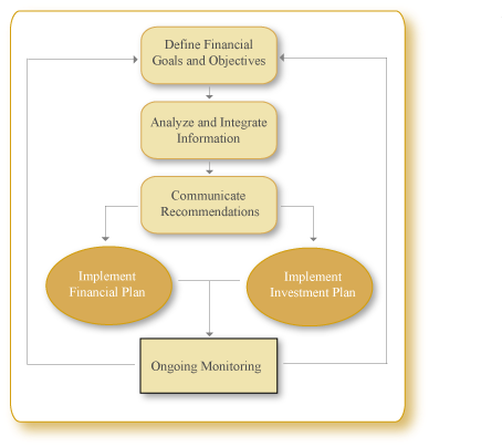 Process for Individuals, COMPASS Wealth Management, Concord, MA